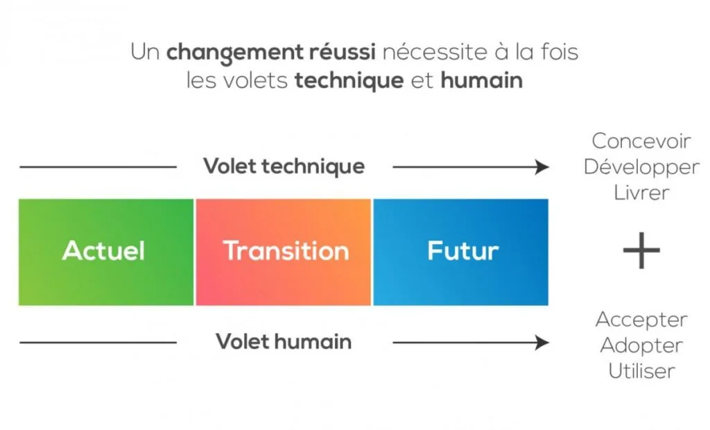 Conduite du changement