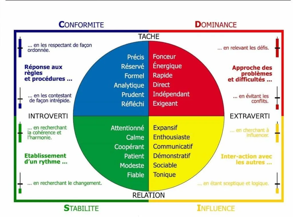 Les différentes composantes du DISC de Marston