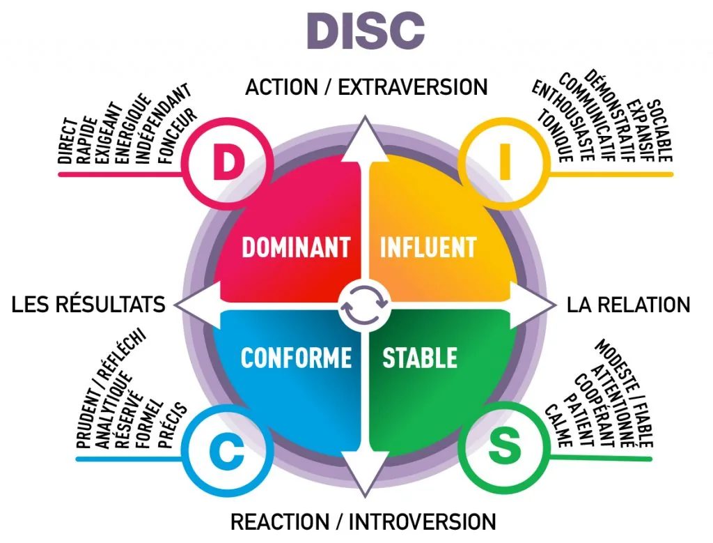 Formation à la méthode DISC