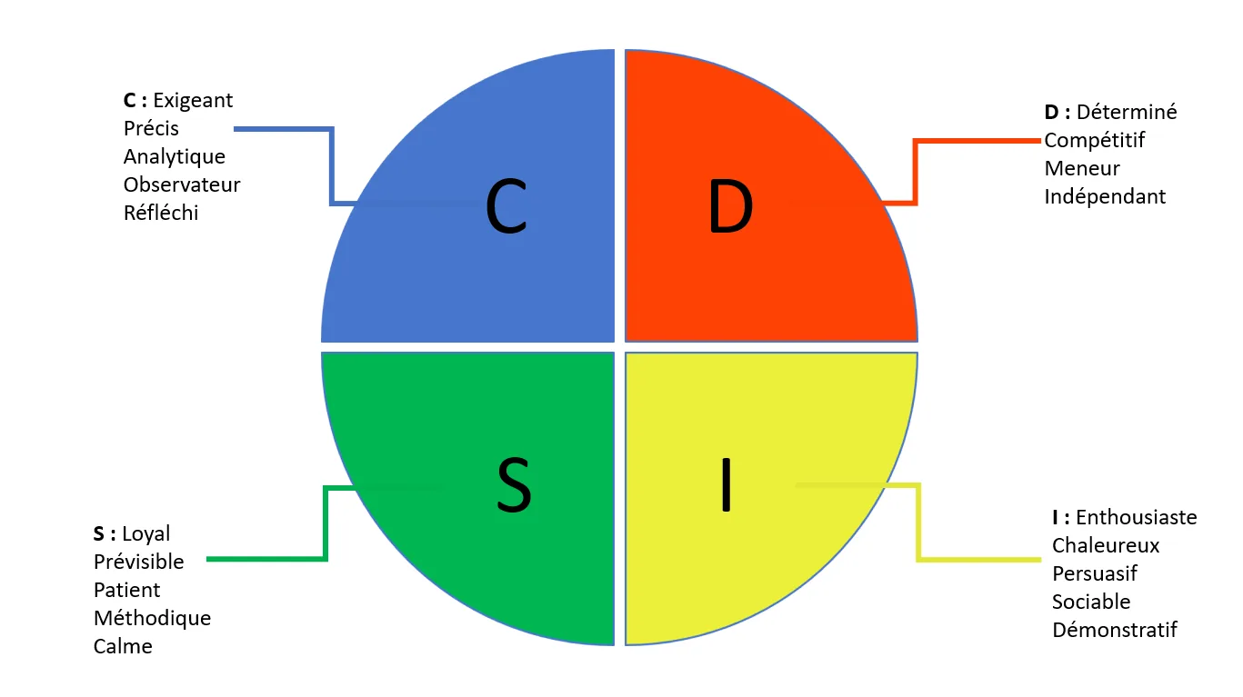 Formation selon la méthode DISC