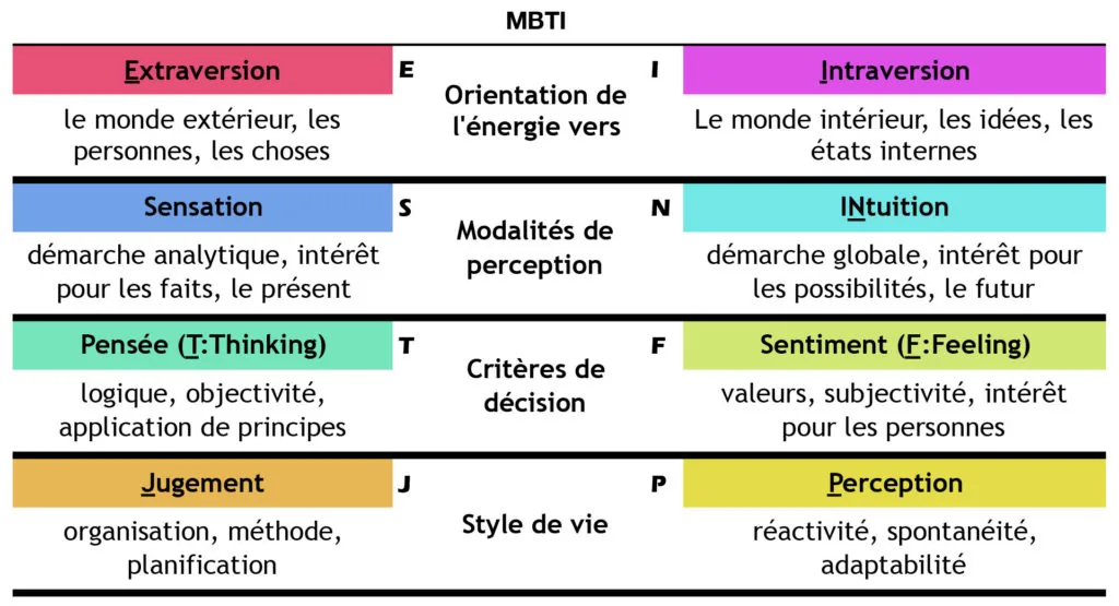 Passation d’un test MBTI