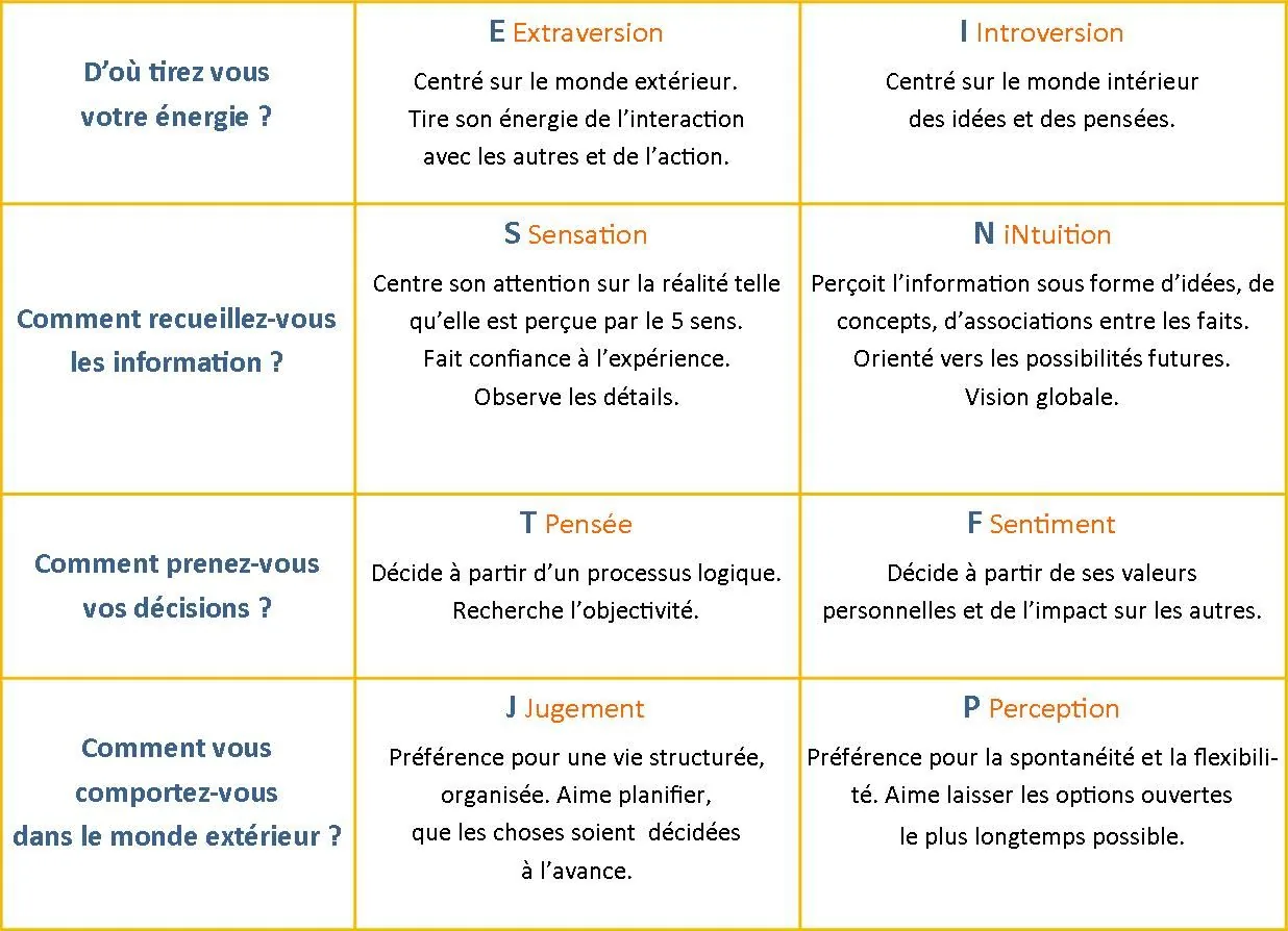 Le test MBTI