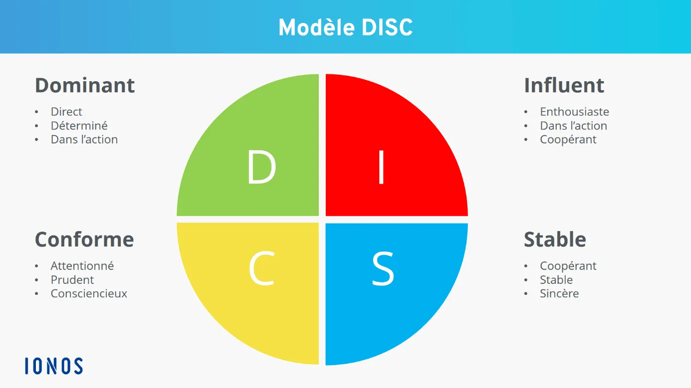 Découvrir son profil grâce à la méthode disc